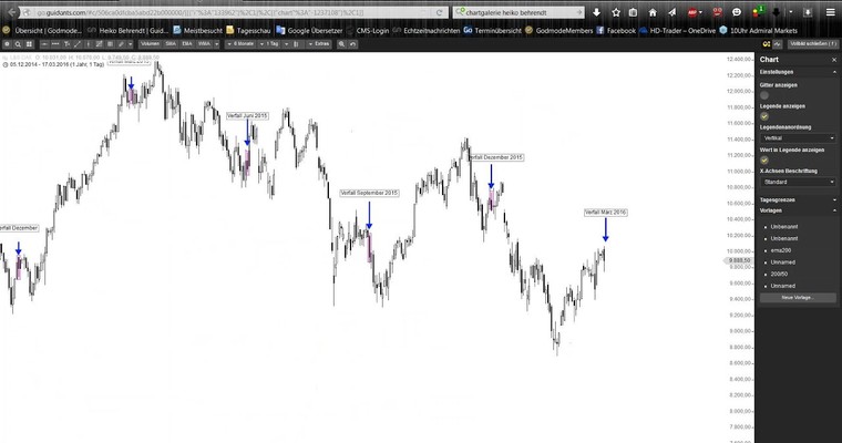 Der Tag an den Märkten - Was macht der DAX am Verfallstag?