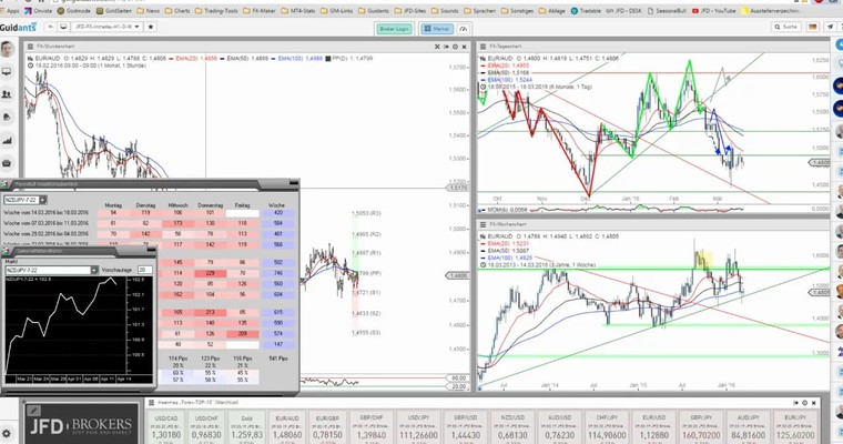 JFD Devisenradar: EUR/AUD saisonal Short und NZD/JPY...