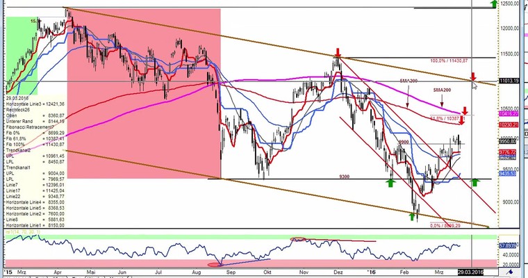 Daily DAX Video für Montag, 21.3