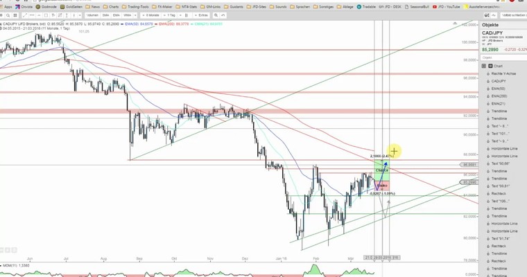 JFD Devisenradar: CAD/JPY - Für 11 Tage mit einem Long-Bias