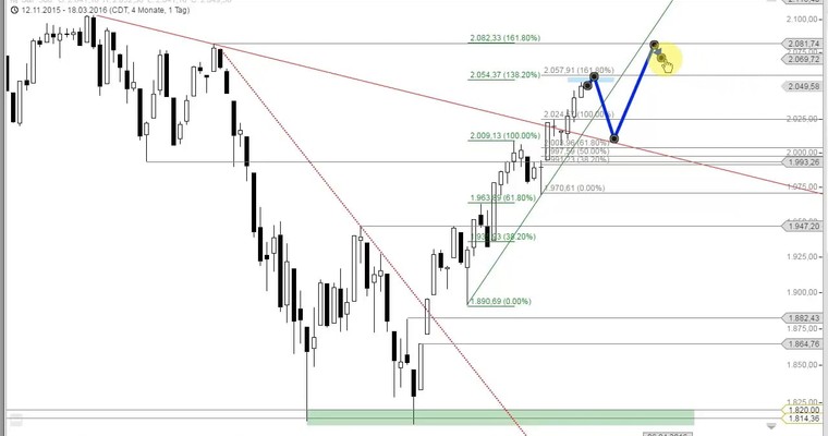 US Ausblick - S&P 500 Index reif für eine Rallypause