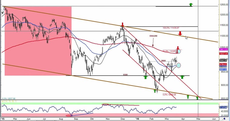 Daily DAX Video für Dienstag, 22.3