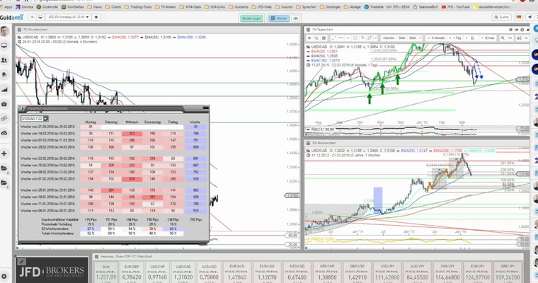 JFD Devisenradar: USD/CAD vor einem Korrekturende?