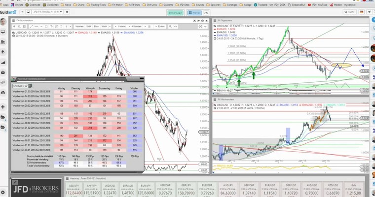 JFD Devisenradar: USD/CAD nimmt Fahrt in die vorgestellte Richtung auf