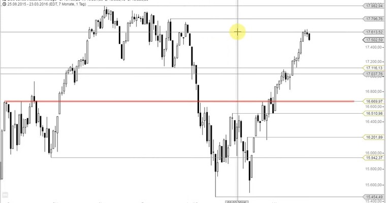 US Ausblick: Dow Jones vor Korrekturausweitung?