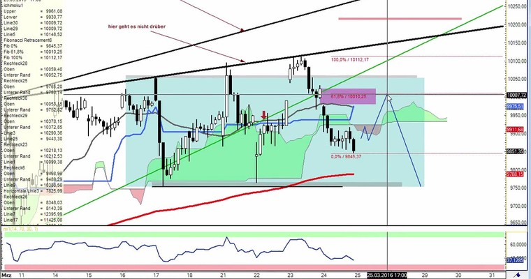 Daily DAX Video für Dienstag, 29.3