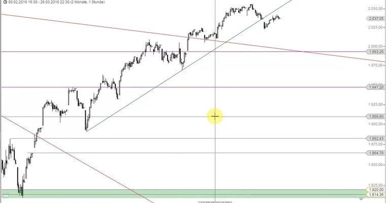 US Ausblick: S&P 500 vor kurzfristig wichtiger Marke