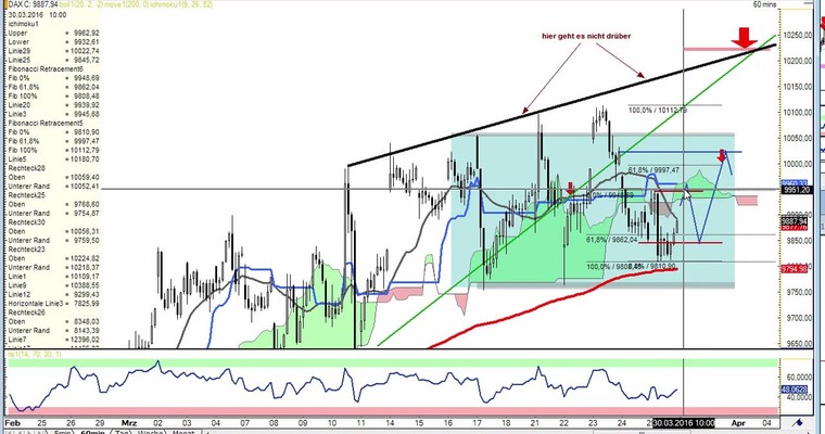 Daily DAX Video für Mittwoch, 30.3