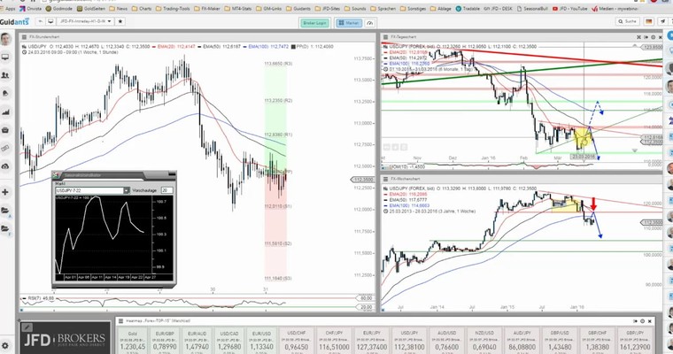 JFD Devisenradar: USD/JPY in Lauerstellung - interessant für Range-Trader