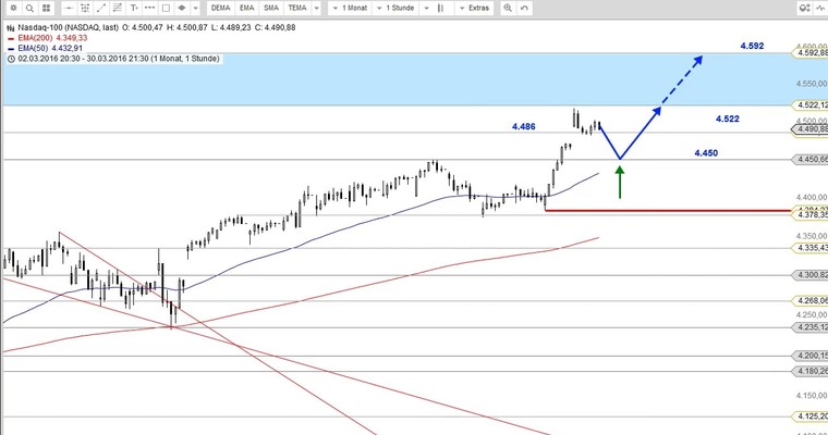 US Ausblick: Heute ein klassischer Pullback-Tag?