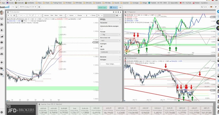 JFD Devisenradar: EUR/USD mit dem Anfang von mehr?