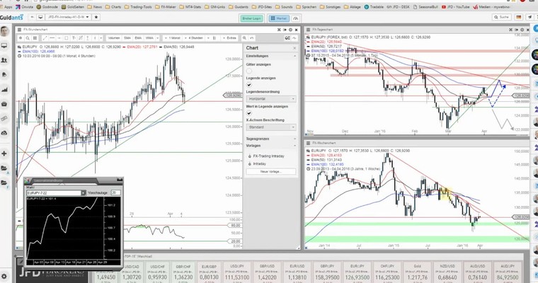 JFD Devisenradar: EUR/JPY lässt sich nicht unterkriegen