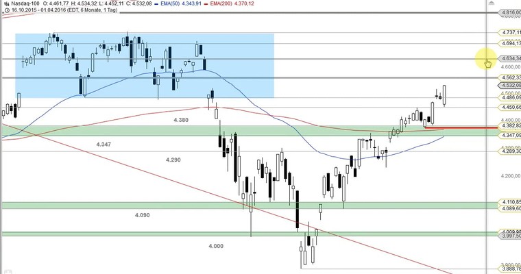 US Ausblick: So wird das gemacht, lieber DAX!