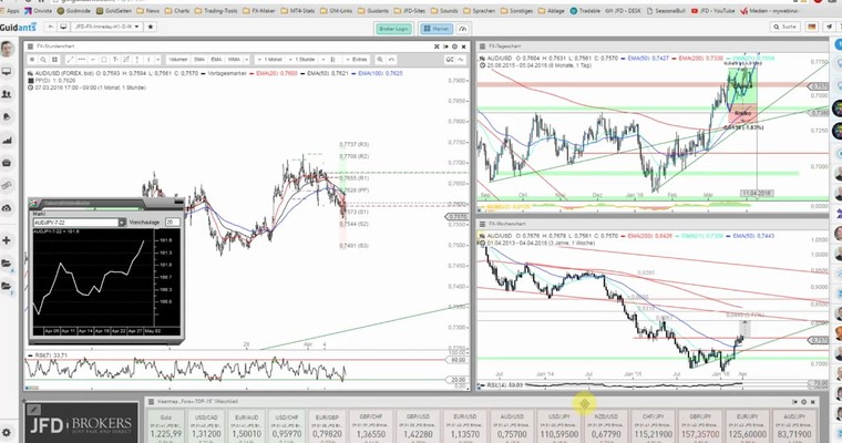 JFD Devisenradar: AUD/USD findet die Aufwertung ihre Fortsetzung?