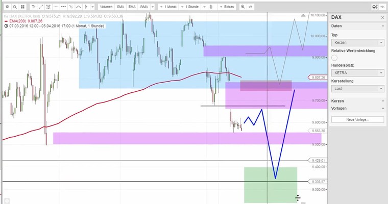 Daily DAX Video für Mittwoch, 6.4.16