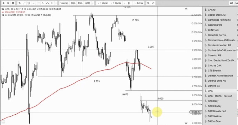 DAX Mittagsausblick - Wann wieder zuschlagen?