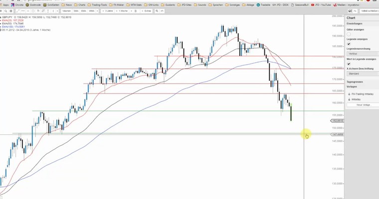 JFD Devisenradar: Der YEN im Aufwertungsrausch (USD/JPY+GBP/JPY)