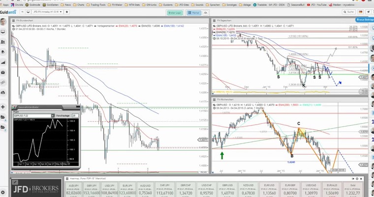 JFD Devisenradar: GBP/USD bleibt wenig überzeugend - doch heute mit Chancen