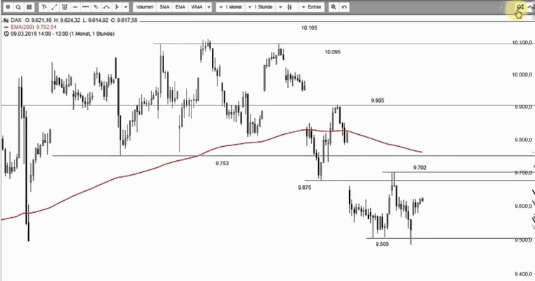 DAX Mittagsausblick - Sind denn alle schon im Wochenende?