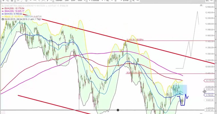 Daily DAX Video für Montag, 11.4