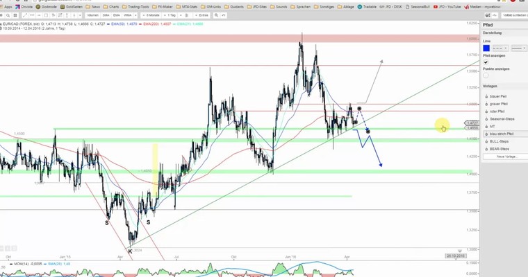 JFD Devisenradar: EUR/CAD kurz vor dem Absturz?