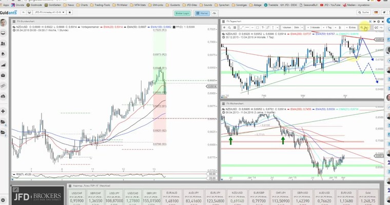 JFD Devisenradar: NZD/USD mit noch mehr Potenzial?