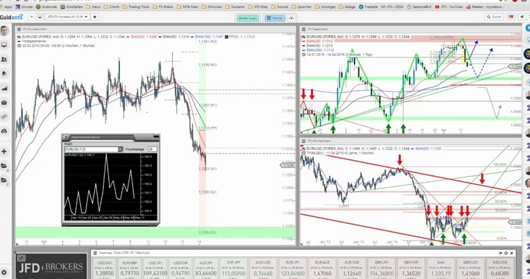 JFD Devisenradar: EUR/USD mit punktueller Umkehr auf der Suche...