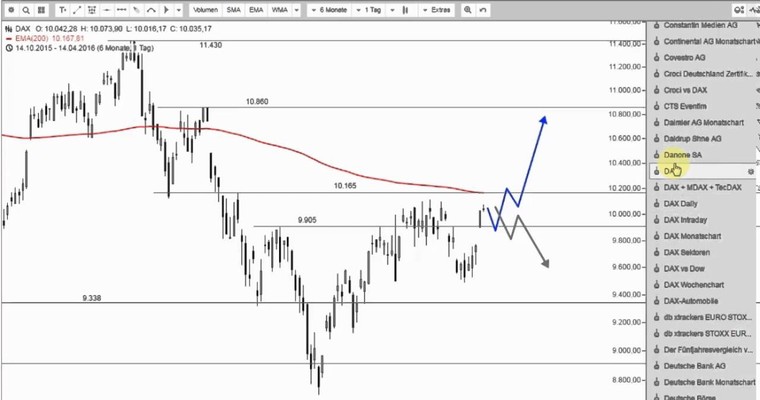 DAX Mittagsausblick - Auf zum Tagestief?