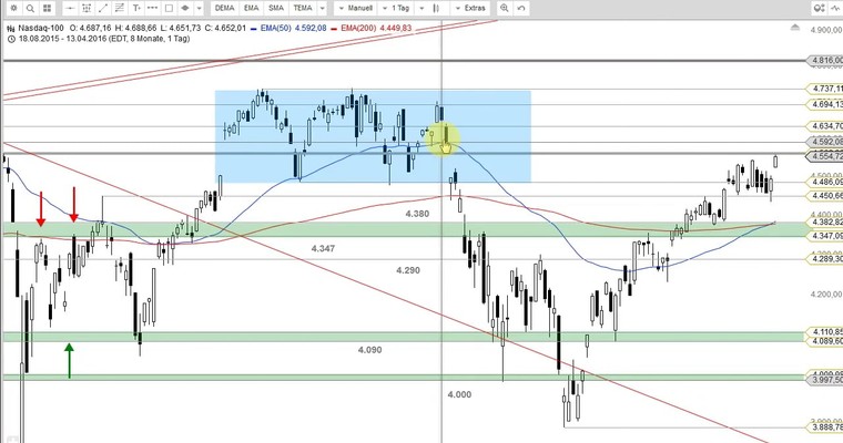 US Ausblick: Weiter geht's!