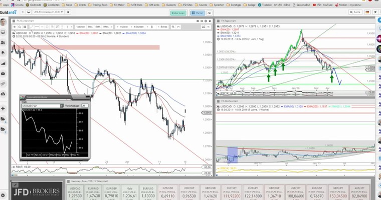 JFD Devisenradar: USD/CAD profitiert vom OPEC-Treffen