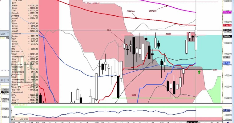 Daily DAX Video für Dienstag, 19.4