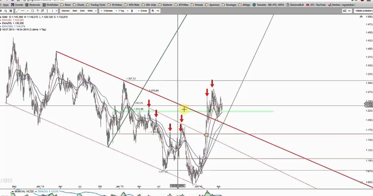 JFD Devisenradar: Gold bereits schon wieder knapp 20 USD vorn