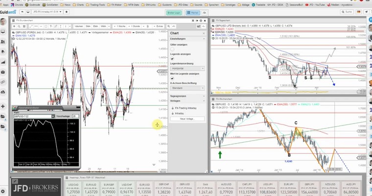 JFD Devisenradar: GBP/USD bereit für mehr? Faktisch Widerstand touchiert!