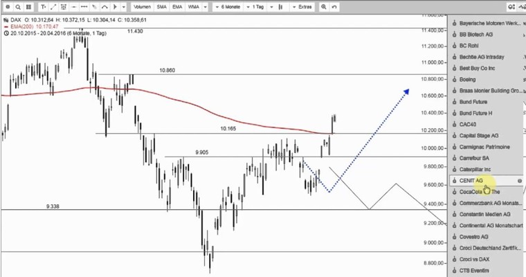 DAX Mittagsausblick - Index gönnt sich eine Pause