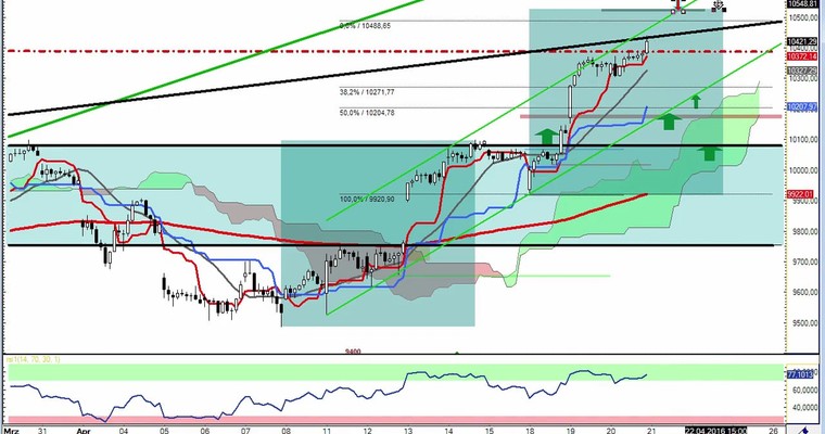 Daily DAX Video für Donnerstag, 21.4