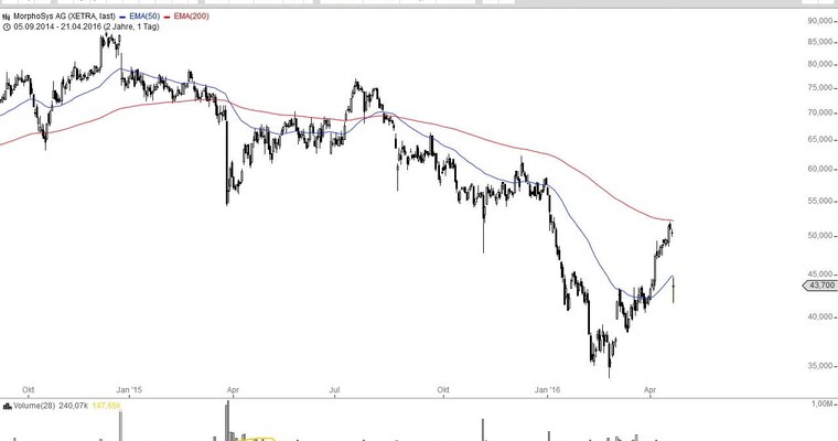 MORPHOSYS - Luftnummer oder Einstiegsgelegenheit des Jahres?