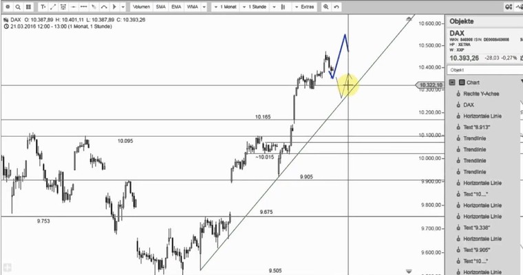 DAX Mittagsausblick - Perfekte Basis für neue Hochs?