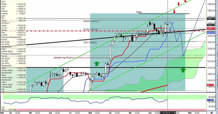 Daily DAX Video für Freitag, 22.4