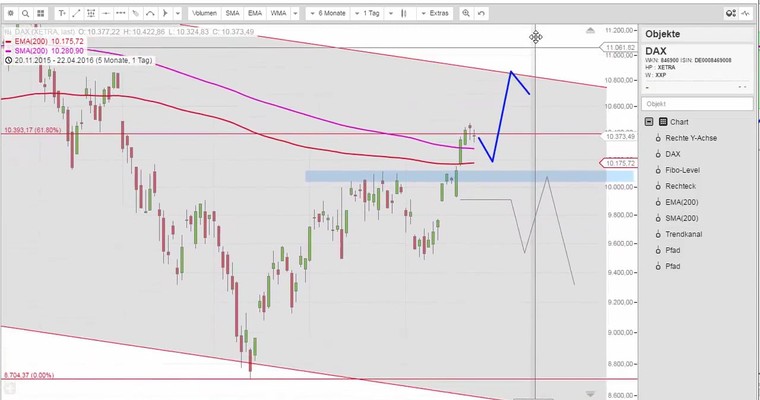 Daily DAX Video für Montag, 25.4