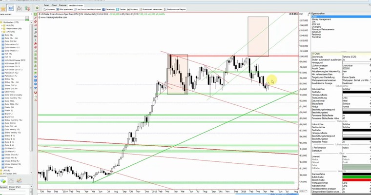 JFD Devisenradar: EUR/USD mit erwarteter Schwäche vor 1,1400/1450 USD