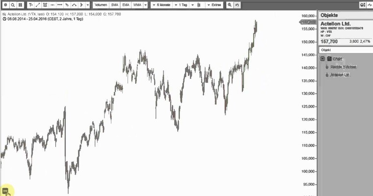 ACTELION - Ist der Trend schon heiß gelaufen?