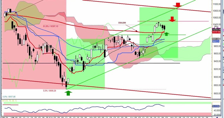 Daily DAX Video für Mittwoch, 27.4