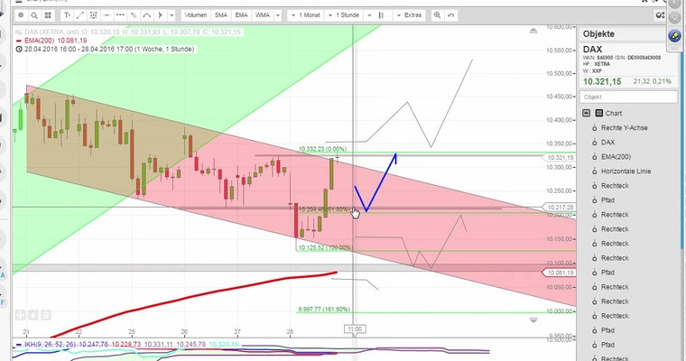 Daily DAX Video für Freitag, 29.4