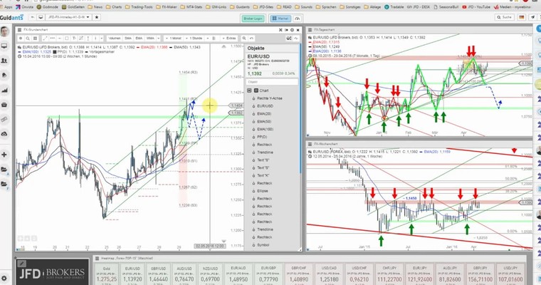 JFD Devisenradar: EUR/USD mit Touch des Vormonatshochs