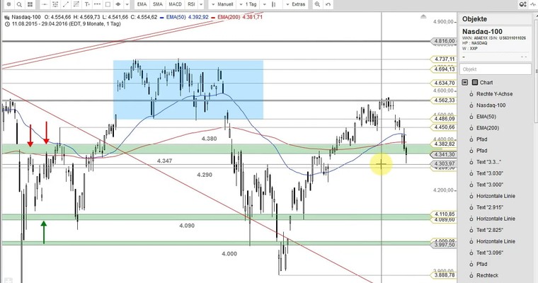 US Ausblick: Dow Jones testet Tageschart-Support