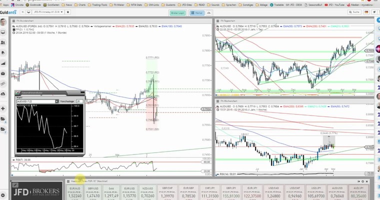 JFD Devisenradar: AUD/USD + EUR/AUD mit monsterlichen Ausschlägen