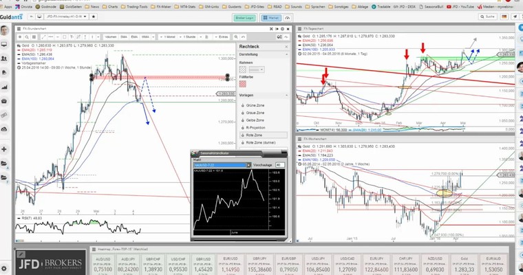 JFD Devisenradar: Gold mit Punktlandung bei 1.300 USD