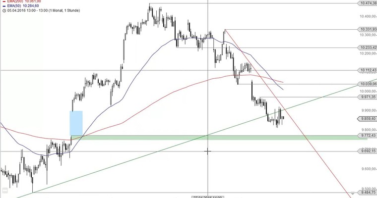 DAX Mittagsausblick - Erholung vor oder nach dem Gapclose?