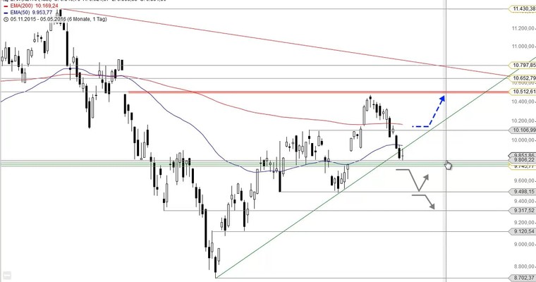Daily DAX Video für Freitag, 6.5.