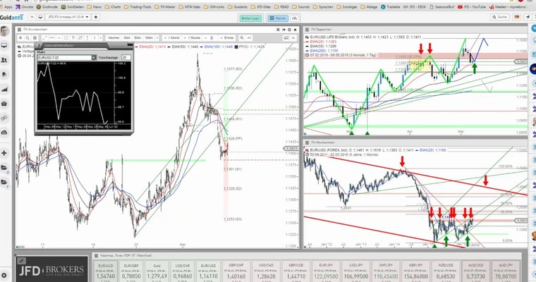 JFD Devisenradar: EUR/USD am NFP-Tag mit der Entscheidung des Monats